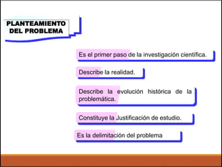 Es el primer paso de la investigación científica.
Describe la realidad.
Describe la evolución histórica de la
problemática.
Constituye la Justificación de estudio.
Es la delimitación del problema
PLANTEAMIENTO
DEL PROBLEMA
 