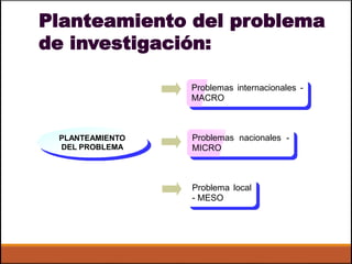 Planteamiento del problema
de investigación:
Problemas
MACRO
internacionales -
Problemas
MICRO
nacionales -PLANTEAMIENTO
DEL PROBLEMA
Problema local
- MESO
 