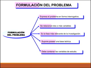 FORMULACIÓN DEL PROBLEMA
Expresa el problema en forma interrogativa.
Se relacionan dos o más variables
FORMULACIÓN
DEL PROBLEMA
Es la fase más relevante de la investigación.
Supone poseer una base teórica.
Debe contener las variables de estudio.
 