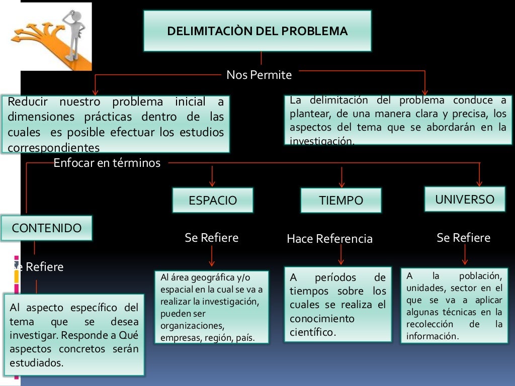 Planteamiento del problema Mapas Conceptuales