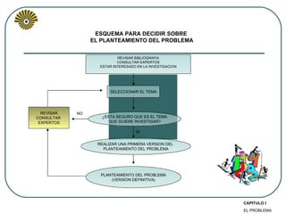 ESQUEMA PARA DECIDIR SOBRE  EL PLANTEAMIENTO DEL PROBLEMA REVISAR BIBLIOGRAFIA CONSULTAR EXPERTOS ESTAR INTERESADO EN LA INVESTIGACION SELECCIONAR EL TEMA ¿ESTA SEGURO QUE ES EL TEMA QUE GUIERE INVESTIGAR? REALIZAR UNA PRIMERA VERSION DEL  PLANTEAMIENTO DEL PROBLEMA SI PLANTEAMIENTO DEL PROBLEMA (VERSION DEFINITIVA) REVISAR CONSULTAR  EXPERTOS NO CAPITULO I EL PROBLEMA 