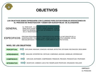 OBJETIVOS LOS OBJETIVOS DEBEN EXPRESARSE CON CLARIDAD PARA EVITAR POSIBLES DESVIACIONES EN EL PROCESO DE INVESTIGACION Y DEBEN SER SUSCEPTIBLES  DE ALCANZARSE GENERAL EL “PARA QUE” , O LOS OBJETIVOS DE LA INVESTIGACIÓN DEBE INVOLUCRAR UN SOLO LOGRO GENERAL, PUES EL  OBJETIVO GENERAL ES EL QUE DETERMINA EL POR QUE DE LA  INVESTIGACIÓN. ESPECIFICOS PRECISAN REQUERIMIENTOS O PROPÓSITOS EN ORDEN A LA NATURALEZA DE LA  INVESTIGACIÓN Y TENIENDO COMO ORIENTACIÓN EL OBJETIVO GENERAL. ESTAN  MÁS DELIMITADOS Y PROPICIAN EL CUMPLIMIENTO DE EXPECTATIVAS. NIVEL DE LOS OBJETIVOS: PERCEPTUAL EXPLORAR, INDAGAR, CONOCER, REVISAR, DETECTAR, ESTUDIAR, RECONOCER, DESCUBRIR APREHENSIVO ANALIZAR, INTERPRETAR, CRITICAR; COMPARAR, ASOCIAR, ASEMEJAR, DIFERENCIAR COMPRESIVO ESPLICAR, ENTENDER, COMPRENDER, PREDECIR, PREVEER, PRONOSTICAR, PROPONER INTEGRATIVO MODIFICAR, CAMBIAR, EJECUTAR, REEMPLAZAR PROPICIAR, ORGANIZAR, REALIZAR CAPITULO I EL PROBLEMA 