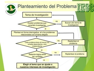 Planteamiento del Problema
Tema de Investigación
Existen problemas que
ameriten investigarse
Plantear en forma interrogativa el o los problemas
relacionados con el tema elegido
Cada problema tiene al menos una
variable dependiente y otra
independiente
Relación lógica entre
las variables
Elegir el tema que se ajuste a
nuestros intereses de investigación
Buscar otro tema de
investigación
Replantear el
problema
Replantear el problema
no
no
no
si
si
si
 