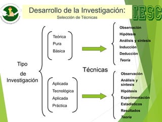 Desarrollo de la Investigación:
Selección de Técnicas
Tipo
de
Investigación
Técnicas Observación
Análisis y
síntesis
Hipótesis
Experimentación
Estadísticos
Resultados
Teoría
Observación
Hipótesis
Análisis y síntesis
Inducción
Deducción
Teoría
Teórica
Pura
Básica
Aplicada
Tecnológica
Aplicada
Práctica
 