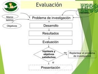 Evaluación
Problema de investigación
Desarrollo
Resultados
Evaluación
Presentación
Hipótesis
hipótesis y
objetivos
satisfechos
si
no Replantear el problema
de investigación
Marco
teórico
Objetivos
 