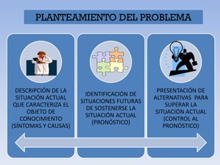 PLANTEAMIENTO DEL PROBLEMA




  DESCRIPCIÓN DE LA                          PRESENTACIÓN DE
                        IDENTIFICACIÓN DE
  SITUACIÓN ACTUAL                          ALTERNATIVAS PARA
                      SITUACIONES FUTURAS
 QUE CARACTERIZA EL                             SUPERAR LA
                         DE SOSTENERSE LA
      OBJETO DE                             SITUACIÓN ACTUAL
                        SITUACIÓN ACTUAL
    CONOCIMIENTO                               (CONTROL AL
                           (PRONÓSTICO)
(SÍNTOMAS Y CAUSAS)                            PRONÓSTICO)
 