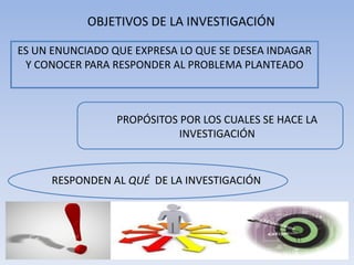 OBJETIVOS DE LA INVESTIGACIÓN

ES UN ENUNCIADO QUE EXPRESA LO QUE SE DESEA INDAGAR
 Y CONOCER PARA RESPONDER AL PROBLEMA PLANTEADO



                 PROPÓSITOS POR LOS CUALES SE HACE LA
                            INVESTIGACIÓN


     RESPONDEN AL QUÉ DE LA INVESTIGACIÓN
 