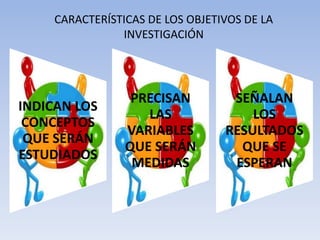 CARACTERÍSTICAS DE LOS OBJETIVOS DE LA
                INVESTIGACIÓN




                  PRECISAN         SEÑALAN
INDICAN LOS
                    LAS               LOS
 CONCEPTOS
                 VARIABLES        RESULTADOS
 QUE SERÁN
                 QUE SERÁN          QUE SE
ESTUDIADOS
                  MEDIDAS          ESPERAN
 