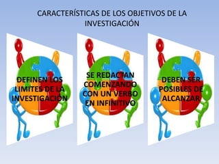 CARACTERÍSTICAS DE LOS OBJETIVOS DE LA
                 INVESTIGACIÓN




                  SE REDACTAN
  DEFINEN LOS                        DEBEN SER
                 COMENZANDO
 LIMITES DE LA                      POSIBLES DE
                 CON UN VERBO
INVESTIGACIÓN                        ALCANZAR
                  EN INFINITIVO
 