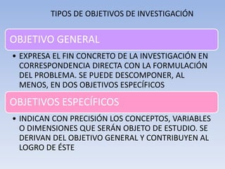 TIPOS DE OBJETIVOS DE INVESTIGACIÓN


OBJETIVO GENERAL
• EXPRESA EL FIN CONCRETO DE LA INVESTIGACIÓN EN
  CORRESPONDENCIA DIRECTA CON LA FORMULACIÓN
  DEL PROBLEMA. SE PUEDE DESCOMPONER, AL
  MENOS, EN DOS OBJETIVOS ESPECÍFICOS

OBJETIVOS ESPECÍFICOS
• INDICAN CON PRECISIÓN LOS CONCEPTOS, VARIABLES
  O DIMENSIONES QUE SERÁN OBJETO DE ESTUDIO. SE
  DERIVAN DEL OBJETIVO GENERAL Y CONTRIBUYEN AL
  LOGRO DE ÉSTE
 