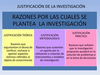 JUSTIFICACIÓN DE LA INVESTIGACIÓN

      RAZONES POR LAS CUALES SE
      PLANTEA LA INVESTIGACIÓN
                                                      JUSTIFICACIÓN
JUSTIFICACIÓN TEÓRICA       JUSTIFICACIÓN               PRÁCTICA
                            METODOLÓGICA
      Razones que                                   Razones que señalan
argumentan el deseo de Razones que sustentan        que la investigación
  verificar, rechazar o      un aporte por la     propuesta ayudará en la
    aportar aspectos    utilización o creación de solución de problemas o
  teóricos referidos al instrumentos y modelos en la toma de decisiones
objeto de conocimiento       de investigación
 