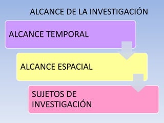ALCANCE DE LA INVESTIGACIÓN

ALCANCE TEMPORAL


  ALCANCE ESPACIAL

    SUJETOS DE
    INVESTIGACIÓN
 