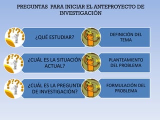 PREGUNTAS PARA INICIAR EL ANTEPROYECTO DE
             INVESTIGACIÓN


                             DEFINICIÓN DEL
     ¿QUÉ ESTUDIAR?              TEMA



   ¿CUÁL ES LA SITUACIÓN     PLANTEAMIENTO
         ACTUAL?              DEL PROBLEMA



   ¿CUÁL ES LA PREGUNTA     FORMULACIÓN DEL
     DE INVESTIGACIÓN?         PROBLEMA
 