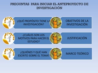 PREGUNTAS PARA INICIAR EL ANTEPROYECTO DE
             INVESTIGACIÓN


   ¿QUÉ PROPÓSITO TIENE LA   OBJETIVOS DE LA
       INVESTIGACIÓN?        INVESTIGACIÓN


      ¿CUÁLES SON LOS
    MOTIVOS PARA HACER EL    JUSTIFICACIÓN
          ESTUDIO?


     ¿QUIÉNES Y QUÉ HAN      MARCO TEÓRICO
   ESCRITO SOBRE EL TEMA?
 