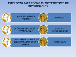 PREGUNTAS PARA INICIAR EL ANTEPROYECTO DE
             INVESTIGACIÓN


      ¿QUÉ SE PRETENDE
                                HIPÓTESIS
          PROBAR?



    ¿CÓMO SE REALIZARÁ LA       ASPECTOS
       IVESTIGACIÓN?         METODOLÓGICOS


   ¿A QUÉ FUENTES ESCRITAS
    O ELECTRÓNICAS SE VA A     REFERENCIAS
           REFERIR?
 