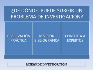 ¿DE DÓNDE PUEDE SURGIR UN
 PROBLEMA DE INVESTIGACIÓN?


OBSERVACIÓN      REVISIÓN     CONSULTA A
 PRÁCTICA     BIBLIOGRÁFICA    EXPERTOS




         LÍNEAS DE INVESTIGACIÓN
 