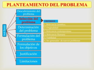PLANTEAMIENTO DEL PROBLEMA
Descubrimiento del
problema
Selección del
problema
Determinación
del problema
Formulación del
problema
Formulación de
los objetivos
Justificación
Limitaciones
SubÍtems
1. Relevancia científica.
CRITERIOS
2. Originalidad
3. Relevancia contemporánea
4. Relevancia Humana
5. Viabilidad
6. Ser generador de nuevos problemas
 