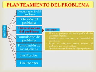 PLANTEAMIENTO DEL PROBLEMA
Descubrimiento del
problema
Selección del
problema
Determinación
del problema
Formulación del
problema
Formulación de
los objetivos
Justificación
Limitaciones
SubÍtems
1. Ubicar el problema de investigación dentro
del contexto global.
2. Establecer sus relaciones de causalidad o
correlación.
3. Exige un adecuado marco teórico del
problema que va a investigar.
4. Observación simultanea del objeto problema
CRITERIOS
 