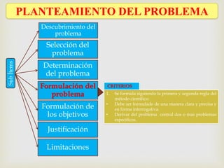 PLANTEAMIENTO DEL PROBLEMA
Descubrimiento del
problema
Selección del
problema
Determinación
del problema
Formulación del
problema
Formulación de
los objetivos
Justificación
Limitaciones
SubÍtems
1. Se formula siguiendo la primera y segunda regla del
método científico:
• Debe ser formulado de una manera clara y precisa y
en forma interrogativa.
• Derivar del problema central dos o mas problemas
específicos.
CRITERIOS
 