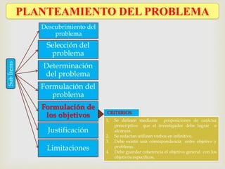 PLANTEAMIENTO DEL PROBLEMA
Descubrimiento del
problema
Selección del
problema
Determinación
del problema
Formulación del
problema
Formulación de
los objetivos
Justificación
Limitaciones
SubÍtems
1. Se definen mediante proposiciones de carácter
prescriptivo que el investigador debe lograr o
alcanzar.
2. Se redactan utilizan verbos en infinitivo.
3. Debe existir una correspondencia entre objetivo y
problema.
4. Debe guardar coherencia el objetivo general con los
objetivos específicos.
CRITERIOS
 