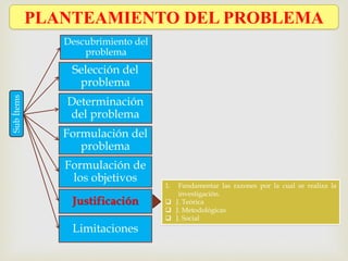 PLANTEAMIENTO DEL PROBLEMA
Descubrimiento del
problema
Selección del
problema
Determinación
del problema
Formulación del
problema
Formulación de
los objetivos
Justificación
Limitaciones
SubÍtems
1. Fundamentar las razones por la cual se realiza la
investigación.
 J. Teórica
 J. Metodológicas
 J. Social
 