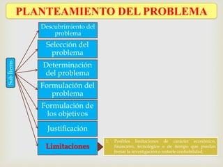 PLANTEAMIENTO DEL PROBLEMA
Descubrimiento del
problema
Selección del
problema
Determinación
del problema
Formulación del
problema
Formulación de
los objetivos
Justificación
Limitaciones
SubÍtems
1. Posibles limitaciones de carácter económico,
financiero, tecnológico o de tiempo que puedan
frenar la investigación o restarle confiabilidad.
 
