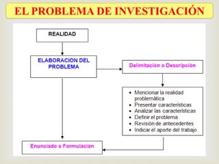 EL PROBLEMA DE INVESTIGACIÓN
 