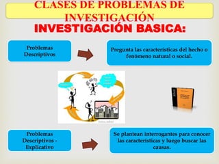 INVESTIGACIÓN BASICA:
Problemas
Descriptivos
Pregunta las características del hecho o
fenómeno natural o social.
Problemas
Descriptivos -
Explicativo
Se plantean interrogantes para conocer
las características y luego buscar las
causas.
CLASES DE PROBLEMAS DE
INVESTIGACIÓN
 