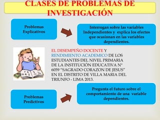 Problemas
Explicativos
Problemas
Predictivos
Interrogan sobre las variables
Independientes y explica los efectos
que ocasionan en las variables
dependientes.
Pregunta el futuro sobre el
comportamiento de una variable
dependientes.
EL DESEMPEÑO DOCENTE Y
RENDIMIENTO ACADEMICO DE LOS
ESTUDIANTES DEL NIVEL PRIMARIA
DE LA INSTITUCIÓN EDUCATIVA Nº
6059 “SAGRADO CORAZON DE JESUS”
EN EL DISTRITO DE VILLA MARIA DEL
TRIUNFO - LIMA 2013.
CLASES DE PROBLEMAS DE
INVESTIGACIÓN
 