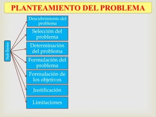 PLANTEAMIENTO DEL PROBLEMA
Descubrimiento del
problema
Selección del
problema
Determinación
del problema
Formulación del
problema
Formulación de
los objetivos
Justificación
Limitaciones
SubÍtems
 