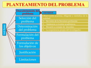 PLANTEAMIENTO DEL PROBLEMA
Descubrimiento del
problema
Selección del
problema
Determinación
del problema
Formulación del
problema
Formulación de
los objetivos
Justificación
Limitaciones
SubÍtems
2. Revisión de la literatura pertinente.
3. Asistencia a eventos académicos.
4. Recurrir a consejo de docentes.
5. La experiencia propia del investigador.
Observación acuciosa, diligente y metódica de la
realidad.
CRITERIOS
 