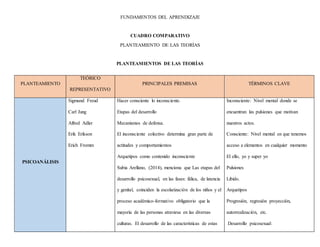 FUNDAMENTOS DEL APRENDIZAJE
CUADRO COMPARATIVO
PLANTEAMIENTO DE LAS TEORÍAS
PLANTEAMIENTOS DE LAS TEORÍAS
PLANTEAMIENTO
TEÓRICO
REPRESENTATIVO
PRINCIPALES PREMISAS TÉRMINOS CLAVE
PSICOANÁLISIS
Sigmund Freud
Carl Jung
Alfred Adler
Erik Erikson
Erich Fromm
Hacer consciente lo inconsciente.
Etapas del desarrollo
Mecanismos de defensa.
El inconsciente colectivo determina gran parte de
actitudes y comportamientos
Arquetipos como contenido inconsciente
Subia Arellano, (2014), menciona que Las etapas del
desarrollo psicosexual, en las fases: fálica, de latencia
y genital, coinciden la escolarización de los niños y el
proceso académico-formativo obligatorio que la
mayoría de las personas atraviesa en las diversas
culturas. El desarrollo de las características de estas
Inconsciente: Nivel mental donde se
encuentran las pulsiones que motivan
nuestros actos.
Consciente: Nivel mental en que tenemos
acceso a elementos en cualquier momento
El ello, yo y super yo
Pulsiones
Libido.
Arquetipos
Progresión, regresión proyección,
autorrealización, etc.
Desarrollo psicosexual:
 