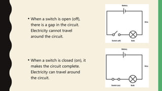 • When a switch is open (off),
there is a gap in the circuit.
Electricity cannot travel
around the circuit.
• When a switch is closed (on), it
makes the circuit complete.
Electricity can travel around
the circuit.
 