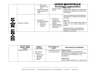 LICEO MATOVELLE
Tecnología e Informática
• Que queda
alrededor de mi
casa
• Ubicación zonas del
colegio siguiendo un
mapa
posición naciente
del sol.
vida.
Saber Hacer
Explora algún artefacto de su entorno para
identificar sus materiales de construcción y
funcionalidad.
Usa la computadora como herramienta de
comunicación e información para exponer
sus ideas.
Saber ser
Asume una actitud responsable frente al
cuidado de su entorno mejorando su
accionar.
Demuestra respeto, responsabilidad y
tolerancia en el trabajo en equipo para
fortalecer la convivencia.
Hardware y software
• Concepto de
hardware y Software
• Periféricos
• Programas
utilitarios
• Diferencia el
concepto de
Hardware al del
software
• Identifica algunos
periféricos del PC
y su función
FACTOR: SABER-
SABER Y SABER
HACER
TEMAS Y
SUBTEMAS
INDICADORES DE
LOGRO
INDICADORES DE DESEMPEÑO
Concepto de Luz
• Que es la luz
• Tipo de luz
• Natural (día)
• Bombillas
eléctricas
• Velas
• Comprende que es la
luz y cuál es su uso.
Saber Conocer
Explica la evolución y los materiales de
fabricación de un artefacto de su entorno para
de- terminar sus características, uso y
procedencia.
Saber Hacer
Examina algún artefacto de su entorno para
_____________________________________________________________________________________________________________________
Elaborado por: Elves E. Barragán D. elves.barragan@liceomatovelle.com / elvesbarragan@gmail.com Bogotá -2017 página19 de 59
 