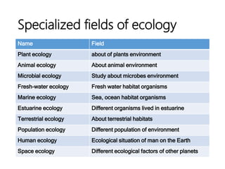 Specialized fields of ecology
Name Field
Plant ecology about of plants environment
Animal ecology About animal environment
Microbial ecology Study about microbes environment
Fresh-water ecology Fresh water habitat organisms
Marine ecology Sea, ocean habitat organisms
Estuarine ecology Different organisms lived in estuarine
Terrestrial ecology About terrestrial habitats
Population ecology Different population of environment
Human ecology Ecological situation of man on the Earth
Space ecology Different ecological factors of other planets
 