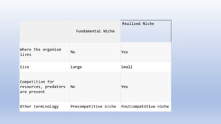 Fundamental Niche
Realized Niche
Where the organism
lives
No Yes
Size Large Small
Competition for
resources, predators
are present
No Yes
Other terminology Precompetitive niche Postcompetitive niche
 