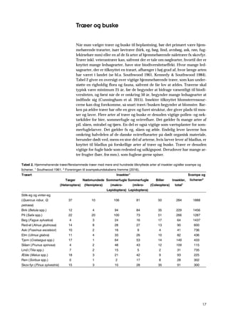 17
Træer og buske
Når man vælger træer og buske til beplantning, bør det primært være hjem-
mehørende træarter, især løvtræer (birk, eg, bøg, lind, avnbøg, ask, røn, fug-
lekirsebær mm) eller en af de få arter af hjemmehørende nåletræer fx skovfyr.
Træer inkl. veterantræer kan, såfremt der er tale om nøglearter, hvortil der er
knyttet mange ledsagearter, have stor biodiversitetseffekt. Hvor mange led-
sagearter, der er tilknyttet en træart, afhænger i høj grad af, hvor længe arten
har været i landet (se bl.a. Southwood 1961, Kennedy & Southwood 1984).
Tabel 2 giver en oversigt over vigtige hjemmehørende træer, som kan under-
støtte en righoldig flora og fauna, såfremt de får lov at ældes. Træerne skal
typisk være minimum 25 år, før de begynder at bidrage væsentligt til biodi-
versiteten, og først når de er omkring 50 år, begynder mange ledsagearter at
indfinde sig (Cunningham et al. 2015). Insekter tilknyttet blomsterressour-
cerne kan dog forekomme, så snart træet/busken begynder at blomstre. Bar-
ken på ældre træer har ofte en grov og furet struktur, der giver plads til mos-
ser og laver. Flere arter af træer og buske er desuden vigtige pollen- og nek-
tarkilder for bier, sommerfugle og svirrefluer. Det gælder fx mange arter af
pil, slåen, mirabel og tjørn. En del er også vigtige som værtsplanter for som-
merfuglelarver. Det gælder fx eg, slåen og æble. Endelig lever laverne hos
omkring halvdelen af de danske svirrefluearter på dødt organisk materiale,
herunder dødt ved, mens en stor del af arterne, hvis larver lever af bladlus, er
knyttet til bladlus på forskellige arter af træer og buske. Træer er desuden
vigtige for fugle både som redested og udkigspost. Derudover har mange ar-
ter frugter (bær, frø mm.), som fuglene gerne spiser.
Tabel 2. Hjemmehørende træer/flerstammede træer med mere end hundrede tilknyttede arter af insekter og/eller svampe og
lichener. 1
Southwood 1961. 2
Foreningen til svampekundskabens fremme (2016).
Træart Insekter1
Svampe og
lichener2
Tæger
(Heteroptera)
Næbmundede
(Hemiptera)
Sommerfugle
(makro-
Lepidoptera)
Sommerfugle
(mikro-
Lepidoptera)
Biller
(Coleoptera)
Insekter,
total1
Stilk-eg og vinter-eg
(Quercus robur, Q.
petraea)
37 10 106 81 50 284 1888
Birk (Betula spp.) 12 4 94 84 35 229 1456
Pil (Salix spp.) 22 20 100 73 51 266 1287
Bøg (Fagus sylvatica) 4 3 24 16 17 64 1437
Rød-el (Alnus glutinosa) 14 8 28 27 13 90 600
Ask (Fraxinus excelsior) 10 2 16 9 4 41 736
Elm (Ulmus glabra) 11 4 33 26 10 82 436
Tjørn (Crataegus spp.) 17 1 64 53 14 149 433
Slåen (Prunus spinosa) 4 2 48 43 12 109 115
Lind (Tilia spp.) 7 2 15 5 2 31 735
Æble (Malus spp.) 18 3 21 42 9 93 225
Røn (Sorbus spp.) 0 1 2 17 8 28 302
Skov-fyr (Pinus sylvestris) 15 3 10 28 35 91 300
 