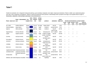 23
Tabel 1
Overblik over plantearter, der er velegnede til såning eller plantning, og som samtidig er velegnede, da de indgår i mange fauna-interaktioner. Planter er inddelt i urter, tuedannende græsser
samt træer, buske, dværgbuske og slyngplanter. Tabellen er baseret på eksisterende viden publiceret i videnskabelige artikler og rapporter samt bøger. Den benyttede litteratur fremgår af
litteraturlisten. I Appendiks 1 findes yderligere oplysninger om faunainteraktionerne.
Plante - dansk navn
Plante - videnskabeligt
navn
Livs-
varighed
blom-
ster-
farve
Blomst-
ringsperi-
ode
tør/fug-
tig/våd
bund jordbund udbredelse
plante-
højde [cm]' Kendte faunainteraktioner, primært insekter
humle-
bier
enlige
bier
sommer-
fugle
svirre-
fluer fugle
andre ar-
ter/grupper
alm. røllike Achillea millefolium flerårig hvid juni-okt Tør-fugtig meget varieret hele DK 15-60 + + + + + +
krybende læbeløs Ajuga reptans flerårig maj-juli fugtig muldbund primært Øst-DK 10-30 + +
løgkarse Alliaria petiolata toårig hvid april-maj fugtig muldbund hele DK 30-100 + + +
lægeoksetunge Anchusa officinalis
to- til
flerårig juni-juli tør næringsrig bund
hele DK, sjæl-
den i V-Jylland 30-80 + + + +
angelik Angelica sylvestris flerårig hvid juli-aug fugtig muldbund, skygget hele DK 100-200 + + + + +
krumhals Anchusa arvensis enårig juni-aug tør
sandet, ret nærings-
rig bund hele DK 15-40 + + + +
farve-gåseurt Anthemis tinctoria flerårig juni-sep tør
næringsrig, gerne
kalk hele DK 30-70 + +
vild kørvel Anthriscus sylvestris flerårig hvid maj-juli fugtig næringsrig bund hele DK 50-100 + + + +
rundbælg Anthylis vulneraria flerårig juni-juli tør
mager bund, sand
og grus hele DK 10-30 + + +
liden burre Arctium minus toårig juli-aug tør
gerne næringsrig
bund hele DK 50-100 + +
nøgleblomstret klokke Campanula glomerata flerårig juli-aug fugtig
muldrig bund, gerne
kalk Øst-DK 20-70 + +
smalbladet klokke Campanula persicifolia flerårig juni-juli fugtig næringsrig muld primært Øst-DK 40-80 + +
ensidig klokke
Campanula rapunculoi-
des flerårig juni-sep tør-fugtig
næringsrig , muld-
jord primært Øst-DK 30-70 + +
blåklokke, liden klokkeCampanula rotundifolia flerårig juli-sep tør
sand-ler, gerne næ-
ringsfattigt hele DK 10-50 + +
 