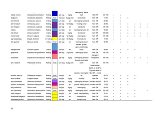 24
nælde-klokke Campanula trachelium flerårig juli-aug fugtig
næringsrig, gerne
kalk Øst-DK 50-100 + +
engkarse Cardamine pratensis flerårig hvid maj-juni fugtig-våd varierende hele DK 15-40 + + +
kornblomst Centaurea cyanus enårig juni-sep tør næringsrig sandjord hele DK 20-80 + +
alm. knopurt Centaurea jacea flerårig juli-sep tør-fugtig muldrig bund hele DK 30-80 + + + + + +
stor knopurt Centaurea scabiosa flerårig juli-sep tør sandbund hele DK 30-100 + + + + + +
cikorie Cichorium intybus flerårig juni-sep tør næringsrig bund, ler hele DK 40-80 + + + +
kær-tidsel Cirsium palustre toårig juli-sep fugtig tørvebund hele DK 50-200 + + + + + +
horse-tidsel Cirsium vulgare toårig juli-sep tør-fugtig næringsrig hele DK 40-120 + + + + + +
tag-høgeskæg Crepis tectorum en-toårig juni-sep tør-fugtig mineralbund hele DK 10-60 + +
vild gulerod Daucus carota toårig hvid juli-aug tør næringsrig bund hele DK 30-80 + + + + +
slangehoved Echium vulgare toårig juni-juli tør
sandet, gruset,
gerne kalkholdig
bund hele DK 30-90 + + + +
gederams Epilobium angustifolium flerårig juli-aug fugtig-tør næringsrig bund hele DK 30-150 + +
hjortetrøst Eupatorium cannabinum flerårig juli-sep fugtig næringsrig lerbund
mangler i
Vestjylland 50-150 + + + + + +
alm. mjødurt Filipendula ulmaria flerårig hvid juni-aug fugtig-våd
tørverig muld eller
sand hele DK 50-150 + + + + +
knoldet mjødurt Filipendula vulgaris flerårig hvid maj-juli tør
alkalisk, næringsfat-
tig
forekommer i
bælte på skrå fra
Thy over Mols til
Øst-DK. I øvrigt
sjælden 50-70 + + + +
skov-jordbær Fragaria vesca flerårig hvid maj-juli fugtig muldrig hele DK 5-20 + + + +
eng-storkenæb Geranium pratense flerårig juli-aug fugtig næringsrig lerbund primært øst-DK 30-75 + + +
blodrød storkenæb Geranium sanguineum flerårig juni-juli tør gruset, kalkrig bund primært øst-DK 15-50 + + +
eng-nellikerod Geum rivale flerårig maj-juli fugtig næringsrig hele DK 20-40 + +
alm. bjørneklo Heracleum sphondylium toårig hvid juni-juli fugtig næringsrig bund primært øst-DK 50-150 + + + +
håret høgeurt Hieracium pilosella flerårig maj-juli tør sand, næringsfattig hele DK 5-20 + + + +
smalbladet høgeurt Hieracium umbellatum flerårig juli-okt tør mineralbund hele DK 5-100 + + + +
prikbladet perikon Hypericum perforatum flerårig juli-sep tør sandet bund hele DK 30-70 + +
 