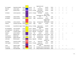 25
alm. kongepen Hypochoeris radicata flerårig juni-sep tør
mager bund, sand -
ler hele DK 20-40 + + + + +
blåmunke Jasione vulgare toårig juni-aug tør næringsfattig hele DK 10-35 + + + + +
blåhat Knautia arvensis flerårig juni-aug tør-fugtig gerne sandet hele DK 30-80 + + + + +
rød tvetand Lamium purpureum enårig april-okt tør-fugtig
sand-lerbund, ofte
næringsrigt hele DK 10-35 + + + +
krat-fladbælg Lathyrus linifolius flerårig maj-juni fugtig
næringsfattig, mor-
bund
alm. i Jylland,
sjælden i øvrige
DK 15-35 + +
gul fladbælg Lathyrus pratensis flerårig juni-juli fugtig næringsrig bund hele DK 30-90 + + +
skov-fladbælg Lathyrus sylvestris flerårig juli-aug fugtig næringsrig bund
primært øst-DK,
sjælden i Vest-
og Nordjylland 50-200 + +
høstborst Leontodon autumnalis flerårig juli-okt fugtig sand-ler hele DK 10-40 + + + + +
hvid okseøje Leucanthemum vulgare flerårig
hvid +
gul juni-aug tør-fugtig meget varieret hele DK 20-70 + + + + +
alm. kællingetand Lotus corniculatus flerårig juni-juli fugtig-tør
ofte næringsfattig
bund hele DK 10-40 + + +
sump-kællingetand Lotus uliginosus flerårig juli-aug fugtig-våd ikke for mager bund hele DK 20-60 + + +
alm. fredløs Lysimachia vulgaris flerårig juni-juli fugtig-våd ret næringsrig hele DK 50-140 +
kattehale Lythrum salicaria flerårig juli-aug våd varieret hele DK 40-120 + + + + +
lucerne Medicago sativa flerårig juli-sep fugtig-tør næringsrig bund primært øst-DK 30-80 + + +
hvid stenkløver Melilotus alba toårig hvid juli-sep tør næringsrig bund hele DK 30-150 + + +
mark-stenkløver Melilotus officinalis toårig juli-sep tør næringsrig bund hele DK 30-150 + + +
vand-mynte Mentha aquatica flerårig juli-aug fugtig-våd næringsrig hele DK 20-70 + + + +
esparsette Onobrychis viciifolia flerårig juni-juli tør kalkrig bund
sjælden i Dan-
mark 20-60 + +
mark-krageklo Ononis spinosa flerårig juli-aug tør-fugtig mager bund hele DK 20-60 + +
merian Origanum vulgare flerårig juli-sep tør
varieret, ofte kalk-
holdig primært Øst-DK 20-70 + + + +
korn-valmue Papaver rhoeas enårig juni-aug tør næringsrig, sand-ler primært øst-DK 30-80 + +
ru bittermælk Picris hieracioides toårig juli-aug tør kalkrig mineralbund primært Øst-DK 30-90 + + + + +
 