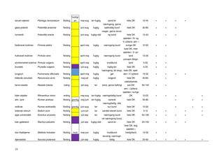 26
lancet-vejbred Plantago lanceolatum flerårig
hvid/gr
øn maj-aug tør-fugtig sand-ler hele DK 10-45 + + + +
gåse-potentil Potentilla anserina flerårig juni-aug fugtig
næringsrig, gerne
saltholdig bund hele DK 30-80 + + +
tormentil Potentilla erecta flerårig juni-aug fugtig-våd
mager, gerne tørve-
rig bund hele DK 15-40 + + +
fladkravet kodriver Primula elatior flerårig april-maj fugtig næringsrig bund
sjælden i N- og
V-Jylland, alm. i
øvrige DK 10-30 + +
hulkravet kodriver Primula veris flerårig april-maj fugtig næringsrig bund
hele DK, men
sjælden i V-Jyl-
land 10-30 + +
storblomstret kodriver Primula vulgaris flerårig april-maj fugtig muldbund
primært Østjyl-
land 5-20 + +
brunelle Prunella vulgaris flerårig juli-aug fugtig fugtig-tør hele DK 5-25 + +
lungeurt Pulmonaria officinalis flerårig april-maj fugtig
næringsrig, let skyg-
get
hele DK, sjæl-
den i V-Jylland 10-30 + + + +
bidende ranunkel Ranunculus acris flerårig maj-juli fugtig engjord hele DK 20-60 +
farve-reseda Reseda luteola toårig juli-aug tør sand, gerne kalkrigt
udelukkende
øst-DK 50-140 + +
liden skjaller Rhinanthus minor enårig maj-aug tør-fugtig næringsfattig bund
alm. i Jylland,
sjælden i øvrige
DK 10-25 + + + +
alm. syre Rumex acetosa flerårig grønlig maj-juni tør-fugtig varieret hele DK 50-80 + + +
rødknæ Rumex acetosella flerårig grønlig juni-aug tør
næringsfattig, ofte
sur bund hele DK 10-30 + + +
bidende stenurt Sedum acre flerårig juni-juli tør sandet-stenet bund hele DK 3-12 + + + +
ager-svinemælk Sonchus arvensis flerårig juli-sep tør næringsrig bund hele DK 50-130 + + + + +
kær-galtetand Stachys palustris flerårig juli-sep fugtig-våd
ret næringsrig bund,
sand-ler hele DK 20-100 + + + +
stor fladstjerne Stellaria holostea flerårig hvid maj-juni fugtig muldbund
hele DK, dog
sjælden i
Vestjylland 10-30 + +
djævelsbid Succisa pratensis flerårig juli-sep fugtig
tørverig, nærrings-
fattig hele DK 25-60 + + + + +
 
