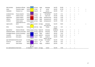 27
foder-kulsukker Symphytum officinale flerårig juni-aug fugtig næringsrig hele DK 50-200 + + + +
rejnfan Tanacetum vulgare flerårig juli-sep tør sandet hele DK 40-100 + + + + +
mælkebøtte Taraxacum sp. flerårig maj(-juli) tør sand-ler hele DK 5-20 + + + + +
smalbladet timian Thymus serpyllum flerårig juni-aug tør
sandet-gruset bund,
næringsfattigt hele DK 3-10 + + + +
harekløver Trifolium arvense flerårig juli-aug tør mager bund hele DK 10-30 + + +
bugtet kløver Trifolium medium flerårig juni-aug fugtig næringsrig bund hele DK 10-30 + + +
rødkløver Trifolium pratense flerårig maj-sep fugtig næringsrig bund hele DK 15-50 + + +
hvidkløver Trifolium repens flerårig hvid juni-sep fugtig næringsrig bund hele DK 10-30 + +
lugtløs kamille
Tripleurospermum ino-
dorum enårig
hvid +
gul juni-okt tør-fugtig næringsrig hele DK 30-60 + + +
følfod Tussilago farfara flerårig marts-maj fugtig
leret, gerne næ-
ringsrigt hele DK 5-20 + +
læge-baldrian Valeriana officinalis flerårig hvid juli-aug fugtig-våd næringsrig
mangler i
Vestjylland 50-140 + + + +
hyldebladet baldrian Valeriana sambucifolia flerårig hvid juni-aug fugtig-våd næringsrig hele DK 40-150 + + + +
tveskægget ærenpris Veronica chamaedrys flerårig maj-aug fugtig muldbund hele DK 10-50 + + + +
musevikke Vicia cracca flerårig juni-aug fugtig-tør varierende hele DK 30-100 + + +
gærdevikke Vicia sepium flerårig maj-juli fugtig muldbund hele DK 30-60 + +
ager-stedmoderblomstViola arvensis en-toårig
hvid-
gul maj-okt tør-fugtig
varieret, men ikke
ren sandjord hele DK 10-30 + + +
hunde-viol Viola canina flerårig maj-juni tør varieret hele DK 5-30 + + +
krat-viol Viola riviniana flerårig april-juni fugtig muldbund hele DK 5-25 + + +
alm. stedmoderblomst Viola tricolor en-toårig
hvid,
gul og
violet maj-okt tør-fugtig varieret hele DK 10-30 + + +
 