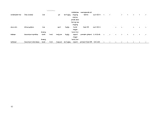 30
småbladet lind Tilia cordata træ juli tør-fugtig
middelnæ-
ringsrig
overvejende på
Øerne op til 30 m + + + + + + +
skov-elm Ulmus glabra træ april fugtig
overve-
jende alka-
lisk og næ-
ringsrig
bund hele DK op til 30 m + + + + +
blåbær Vaccinium myrtillus
dværg-
busk hvid maj-juni fugtig
mager
bund, tør-
vejord primært Jylland 0,15-0,45 + + + + + + + +
tyttebær Vaccinium vitis-idaea
dværg-
busk hvid maj-juni tør-fugtig
mager
bund, tør-
vejord primært Vest-DK 0,5-0,25 + + + + + + + +
 