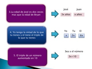 José           Juan
3.La edad de José es dos veces
   mas que la edad de Bryan         3x años    x años




                                      Yo      Tu      El
4. Yo tengo la mitad de lo que
tu tienes y el tiene el triple de      x      2x      6x
        lo que tu tienes




                                      Sea x el número
    5. El triple de un número               3x+10
        aumentado en 10
 