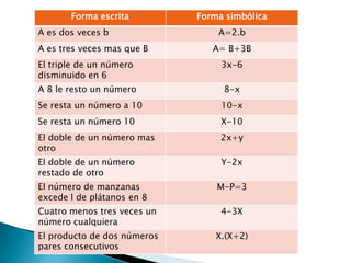 Forma escrita         Forma simbólica
A es dos veces b                 A=2.b
A es tres veces mas que B       A= B+3B
El triple de un número            3x-6
disminuido en 6
A 8 le resto un número            8-x
Se resta un número a 10           10-x
Se resta un número 10             X-10
El doble de un número mas         2x+y
otro
El doble de un número             Y-2x
restado de otro
El número de manzanas            M-P=3
excede l de plátanos en 8
Cuatro menos tres veces un        4-3X
número cualquiera
El producto de dos números       X.(X+2)
pares consecutivos
 