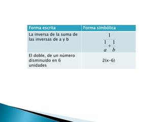 Forma escrita              Forma simbólica
La inversa de la suma de                1
las inversas de a y b
                                    1       1
                                    a       b
El doble, de un número
disminuido en 6                    2(x-6)
unidades
 