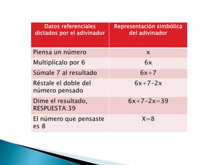 Datos referenciales      Representación simbólica
dictados por el adivinador        del adivinador


Piensa un número                        x
Multiplícalo por 6                     6x
Súmale 7 al resultado                 6x+7
Réstale el doble del                6x+7-2x
número pensado
Dime el resultado,               6x+7-2x=39
RESPUESTA:39
El número que pensaste                X=8
es 8
 