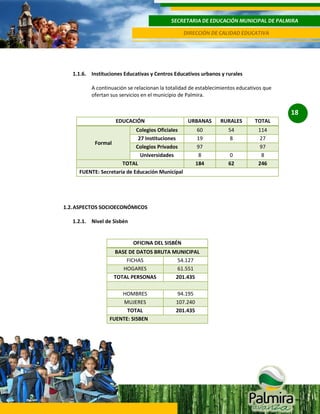SECRETARIA DE EDUCACIÓN MUNICIPAL DE PALMIRA
DIRECCIÓN DE CALIDAD EDUCATIVA

1.1.6. Instituciones Educativas y Centros Educativos urbanos y rurales
A continuación se relacionan la totalidad de establecimientos educativos que
ofertan sus servicios en el municipio de Palmira.

18
EDUCACIÓN

URBANAS

RURALES

TOTAL

Colegios Oficiales
27 Instituciones
Formal
Colegios Privados
Universidades
TOTAL
FUENTE: Secretaría de Educación Municipal

60
19
97
8
184

54
8

114
27
97
8
246

1.2. ASPECTOS SOCIOECONÓMICOS
1.2.1. Nivel de Sisbén

OFICINA DEL SISBÉN
BASE DE DATOS BRUTA MUNICIPAL
FICHAS
54.127
HOGARES
61.551
TOTAL PERSONAS
201.435
HOMBRES
MUJERES
TOTAL
FUENTE: SISBEN

94.195
107.240
201.435

0
62

 