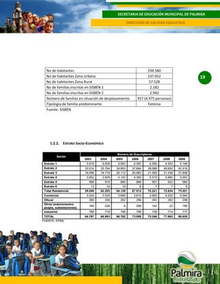 SECRETARIA DE EDUCACIÓN MUNICIPAL DE PALMIRA
DIRECCIÓN DE CALIDAD EDUCATIVA

No de habitantes
No de habitantes Zona Urbana
No de habitantes Zona Rural
No de familias inscritas en SISBÉN 1
No de familias inscritas en SISBÉN 2
Número de familias en situación de desplazamiento
Tipología de familia predominante
Fuente: SISBÉN

1.2.2. Estrato Socio-Económico

294.580
237.052
57.528
2.182
2.942
927 (4.975 personas)
Extensa

19

 