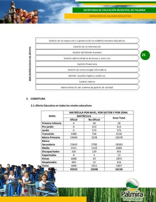 SECRETARIA DE EDUCACIÓN MUNICIPAL DE PALMIRA
DIRECCIÓN DE CALIDAD EDUCATIVA

25

2. COBERTURA
2.1. Oferta Educativa en todos los niveles educativos

NIVEL
Primera Infancia
Pre jardín
Jardín
Transición
Básica Primaria
Básica
Secundaria
Media
Discapacitados
Capacitados
Etnias
Desplazados
Ciclos
Totales

MATRÍCULA POR NIVEL, POR SECTOR Y POR ZONA
MATRICULA
Gran Total
Oficial
No Oficial
0
28
28
0
413
413
0
573
573
3380
756
4136
19440
3238
22678
15643
5551
326
8
1848
404
1896
45910

2700
1129
129
5
24
12
1411
10248

18343
6680
455
13
1872
416
3307
56158

 